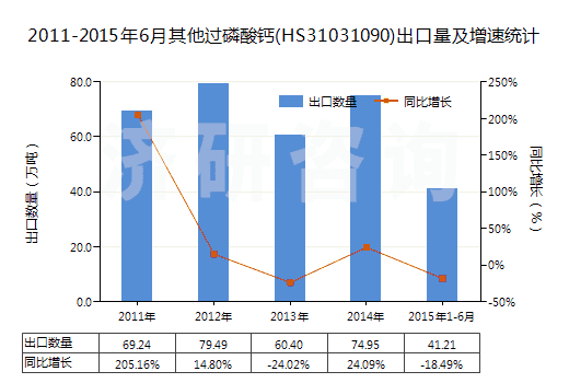 2011-2015年6月其他過磷酸鈣(HS31031090)出口量及增速統(tǒng)計(jì)